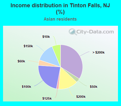 Income distribution in Tinton Falls, NJ (%)