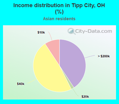 Income distribution in Tipp City, OH (%)