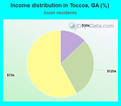 Income distribution in Toccoa, GA (%)