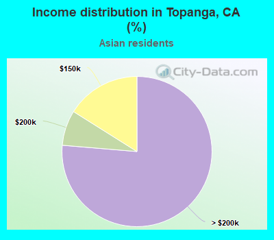 Income distribution in Topanga, CA (%)