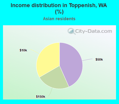 Income distribution in Toppenish, WA (%)