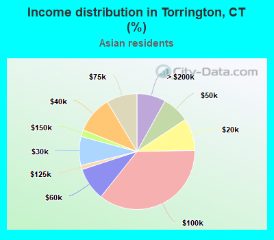 Income distribution in Torrington, CT (%)