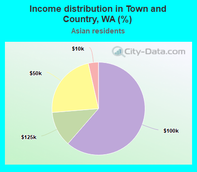 Income distribution in Town and Country, WA (%)