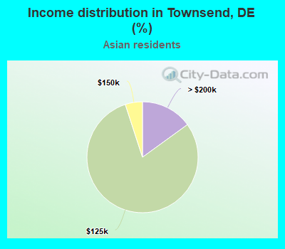 Income distribution in Townsend, DE (%)