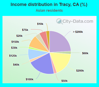 Income distribution in Tracy, CA (%)