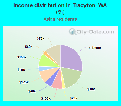 Income distribution in Tracyton, WA (%)