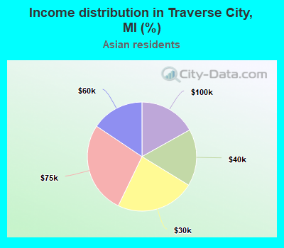 Income distribution in Traverse City, MI (%)