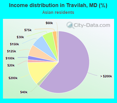 Income distribution in Travilah, MD (%)