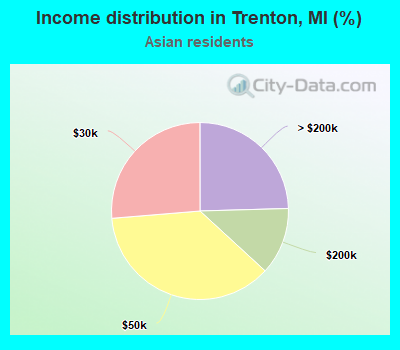 Income distribution in Trenton, MI (%)