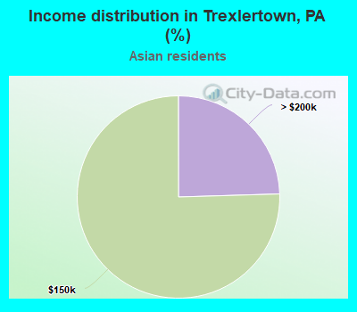 Income distribution in Trexlertown, PA (%)