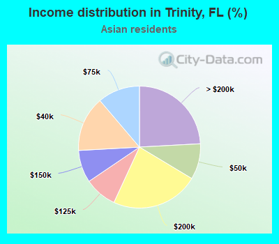 Income distribution in Trinity, FL (%)