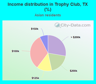 Income distribution in Trophy Club, TX (%)