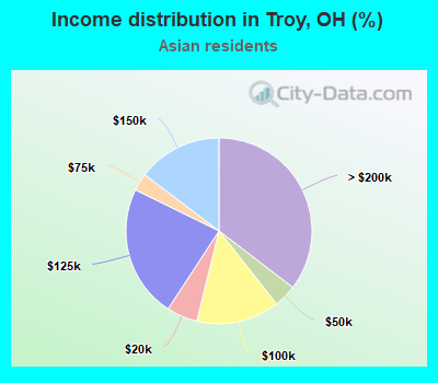 Income distribution in Troy, OH (%)