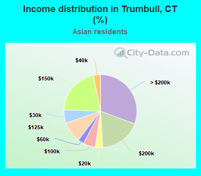 Income distribution in Trumbull, CT (%)