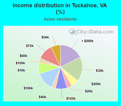 Income distribution in Tuckahoe, VA (%)