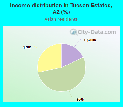 Income distribution in Tucson Estates, AZ (%)