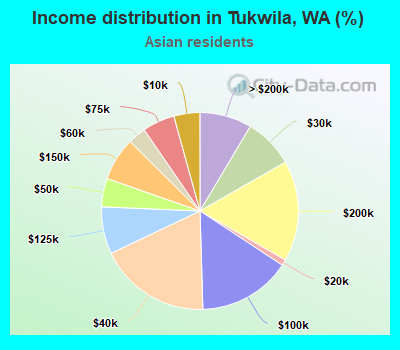 Income distribution in Tukwila, WA (%)