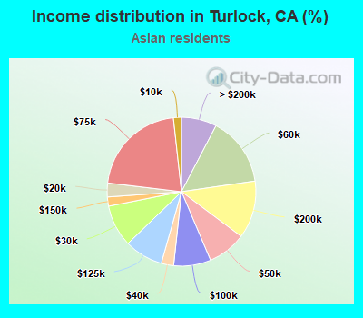 Income distribution in Turlock, CA (%)