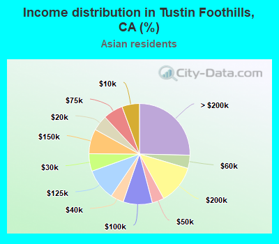 Income distribution in Tustin Foothills, CA (%)