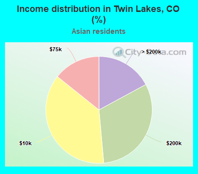 Income distribution in Twin Lakes, CO (%)