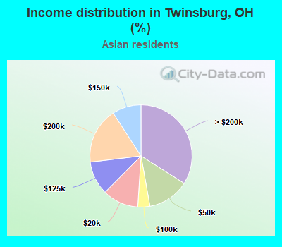 Income distribution in Twinsburg, OH (%)