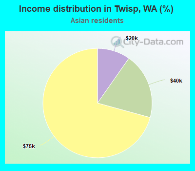 Income distribution in Twisp, WA (%)