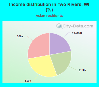 Income distribution in Two Rivers, WI (%)