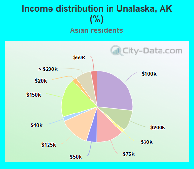 Income distribution in Unalaska, AK (%)