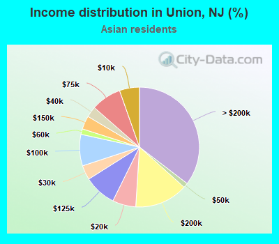 Income distribution in Union, NJ (%)