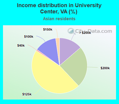 Income distribution in University Center, VA (%)