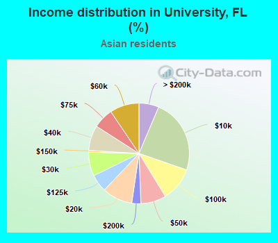 Income distribution in University, FL (%)