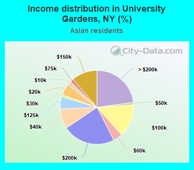 Income distribution in University Gardens, NY (%)