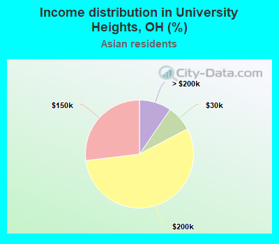 Income distribution in University Heights, OH (%)