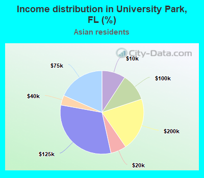 Income distribution in University Park, FL (%)