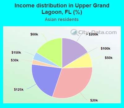 Income distribution in Upper Grand Lagoon, FL (%)