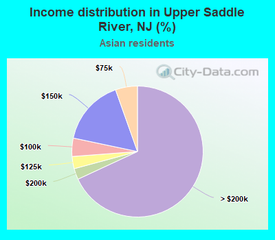 Income distribution in Upper Saddle River, NJ (%)