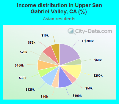 Income distribution in Upper San Gabriel Valley, CA (%)