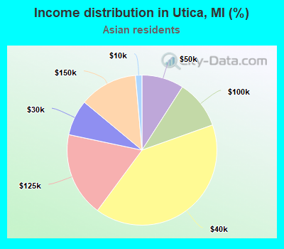 Income distribution in Utica, MI (%)