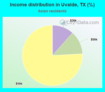Income distribution in Uvalde, TX (%)
