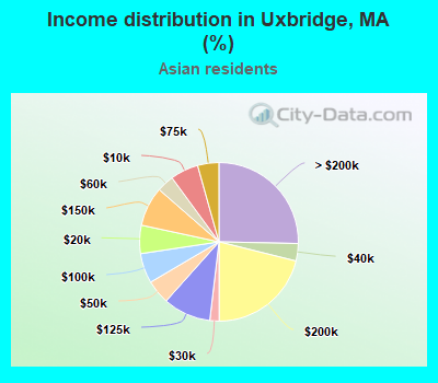 Income distribution in Uxbridge, MA (%)