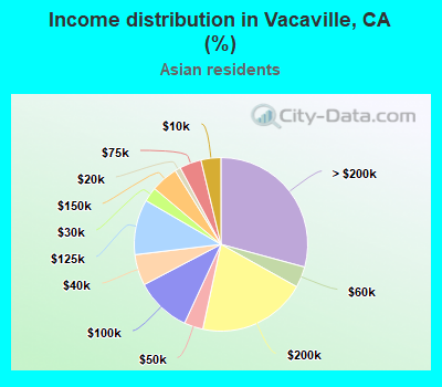 Income distribution in Vacaville, CA (%)