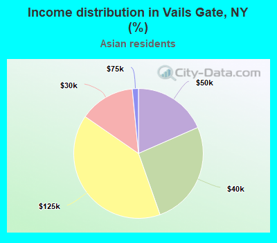 Income distribution in Vails Gate, NY (%)