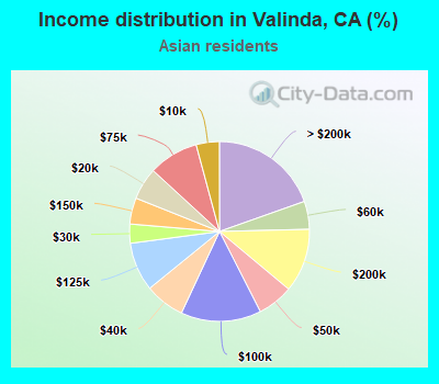 Income distribution in Valinda, CA (%)