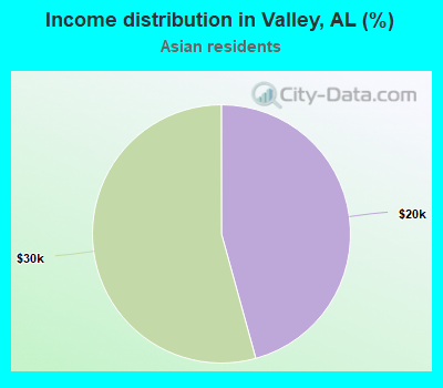 Income distribution in Valley, AL (%)