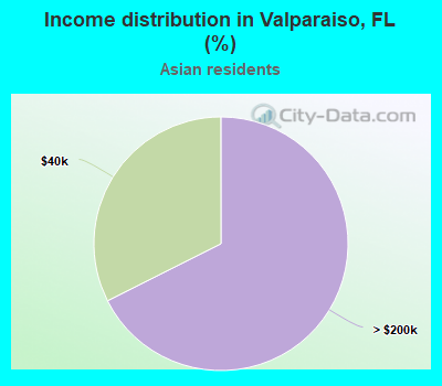 Income distribution in Valparaiso, FL (%)