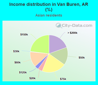 Income distribution in Van Buren, AR (%)