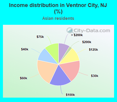 Income distribution in Ventnor City, NJ (%)