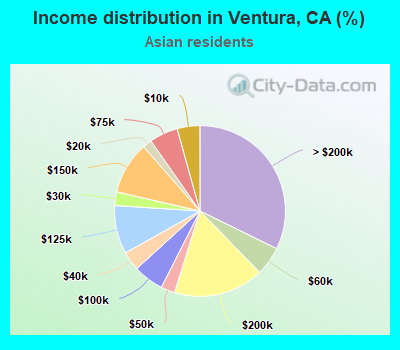 Income distribution in Ventura, CA (%)