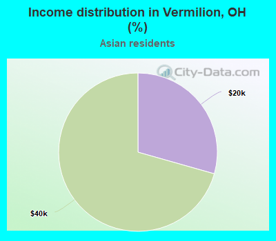 Income distribution in Vermilion, OH (%)