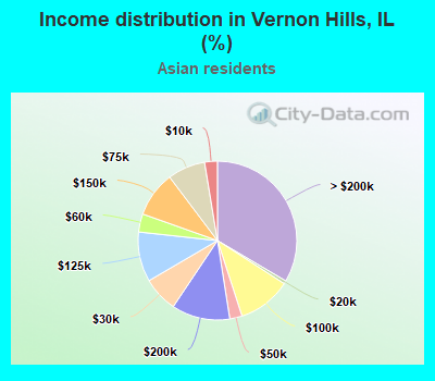 Income distribution in Vernon Hills, IL (%)